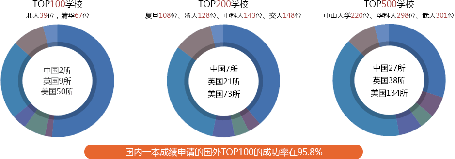 US NEWS全球大學排名